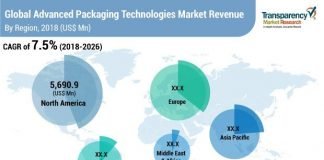 advanced packaging technologies market