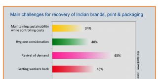 Various sectors of the Indian brand owners, printers, packaging converters and suppliers vary in their views from optimistic to realistic about the economy and industry recovery after the Covid-19 lockdown is lifted. Graphic IppStar 2020 www.ippstar.org