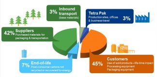 Tetra Pak