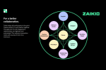Zaikio is the new open and independent industry platform from and for the entire printing sector. Image Heidelberg