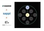 M&E Druckhaus, Sappi use Zaikio for digital procurement Zaikio