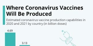 India has the second-largest capability globally, to manufacture Covid-19 vaccines. Chart from Statista www.statista.com