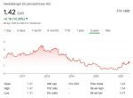 Heidelberg slightly exceeds own forecast for FY 2020-2021 Heidelberg's share price over the past five years. Screenshot via Internet