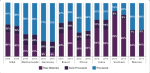 India's share of value added food exports is the lowest among those shown in the KPMG food processing in India report. Graphic KPMG