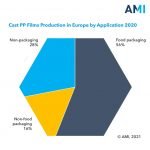 Sustainability drive creates new growth opportunities for Cast PP films in Europe Cast|PP films