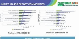 The Plastics Industry Status Report for FY 2020-21. Photo: PlastIndia