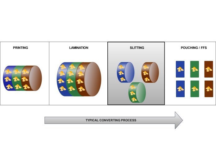 Considering and evaluating slitter-rewinders