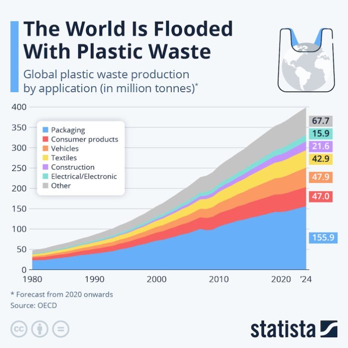waste