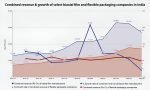 Ten-year growth of 12 biaxial film manufacturing and 14 flexible packaging companies in India. The film companies include Chiripal Polyfilms, Cosmo First, Ester, Garware, Zaveri Flexo, Jindal Polyfilms, Kanpur Plastipack, Nahar Polyfilms, Polyplex Corporation, SRF Films, Toppan Speciality Films, and Vacmet. The 14 flexible packaging companies include Colourflex Laminators, EPL, Huhtamaki India, Mold Tek Packaging, Purity Flexpack, Satyendra Packaging, Shako Flexipack, Shrinath Rotopack, Shree Rama Multitech, TCPL Packaging, UFlex, Uma Polymer, Vijayneha Polymers, and Vimalachal Print & Pack. Copyright www.ippstar.org Note: The UFlex and TCPL figures include other products besides films and flexible packaging.