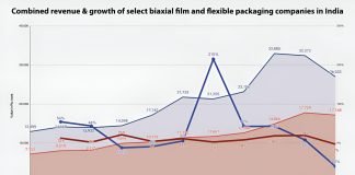 Ten-year growth of 12 biaxial film manufacturing and 14 flexible packaging companies in India. The film companies include Chiripal Polyfilms, Cosmo First, Ester, Garware, Zaveri Flexo, Jindal Polyfilms, Kanpur Plastipack, Nahar Polyfilms, Polyplex Corporation, SRF Films, Toppan Speciality Films, and Vacmet. The 14 flexible packaging companies include Colourflex Laminators, EPL, Huhtamaki India, Mold Tek Packaging, Purity Flexpack, Satyendra Packaging, Shako Flexipack, Shrinath Rotopack, Shree Rama Multitech, TCPL Packaging, UFlex, Uma Polymer, Vijayneha Polymers, and Vimalachal Print & Pack. Copyright www.ippstar.org Note: The UFlex and TCPL figures include other products besides films and flexible packaging.