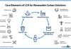 LCA