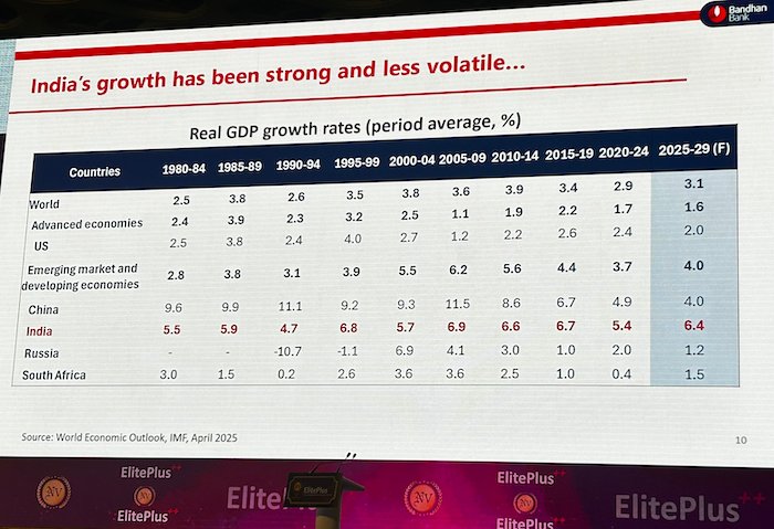 India's GDP growth is resilient and the highest amongst major economies – Siddhartha Sanyal presentation at ElitePlus in Mumbai 