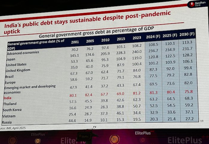 Global debt, advanced and emerging economies debt and select countries including India – Presentation by Siddharthan Sanyal at Elite Plus PSA