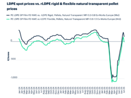 ICIS Pricing Data