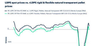 ICIS Pricing Data