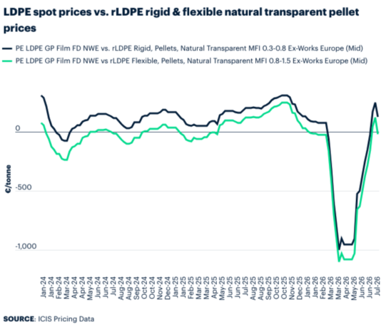 ICIS Pricing Data