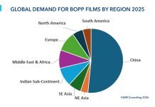 BOPP films continue to advance despite the changing regional landscape BOPP
